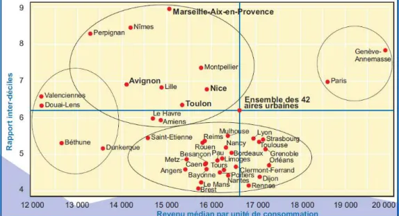 Figure 3 : Niveau et dispersion des revenus dans les principales aires urbaines  françaises (PEGAZ-BLANC, MARTIN, 2006) 