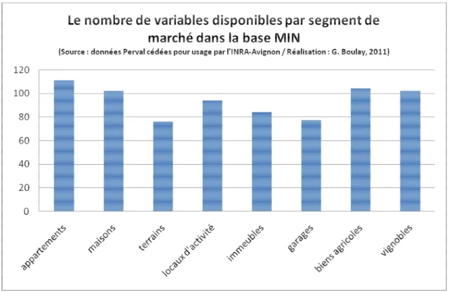 Figure 3.1 : le nombre de variables disponibles par segment de marché dans la base  MIN 