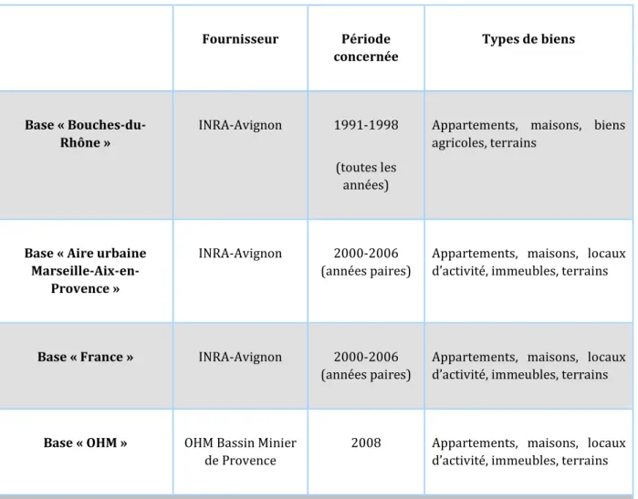 Tableau 3.2 : les fichiers MIN constituant la base de données 