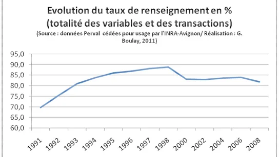 Tableau 3.3 : le nombre de variables sur lesquelles ont été calculés les taux de  renseignement  Biens  agricoles  Apparte-ments  Immeu-bles  Locaux 