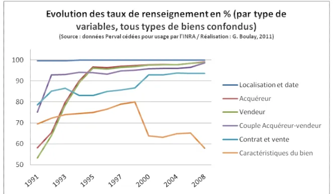 Figure 3.4 : évolution du taux de renseignement de l’ensemble des variables par type  de biens 