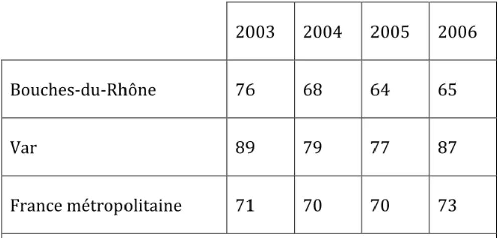 Tableau 3.4 : taux de couverture Perval du Var et des Bouches-du-Rhône en  comparaison de celui de la France 