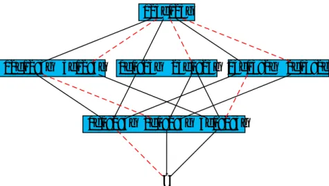Figure 3: Diagram of (C(3) ⊥ , ≤ ). Elements with the same partition are framed in blue