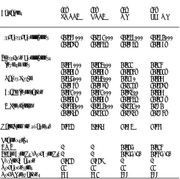 Table 8: Linear Panel Error-Correction Model (Transition Countries) Variables