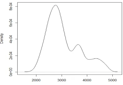 Figure 1: This figure presents the density of the Dow Jones Index. We observe that this one cannot be characterised by a Gaussian distribution, or any distribution that does not capture humps for that matter.