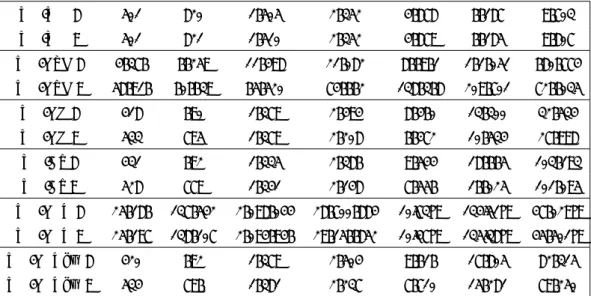 Table 4: The sum of VaR(X) and VaR(Y) (line 1) versus VaR(X + Y) (line 2) for couples of distributions: LN = lognormal, WE = Weibull, GPD = Generalised Pareto, GH = Generalised Hyperbolic, AS = Alpha-Stable, GEV = Generalised Extreme Value, GEVbm = General