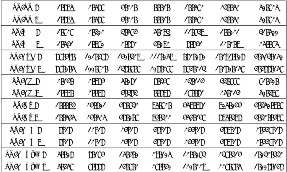 Table 7: The sum of ES(X) and ES(Y) (line 1) versus ES(X + Y) (line 2) for couples of distributions: LN = lognormal, WE = Weibull, GPD = Generalised Pareto, GH = Generalised Hyperbolic, AS = Alpha-Stable, GEV = Generalised Extreme Value, GEVbm = Generalise