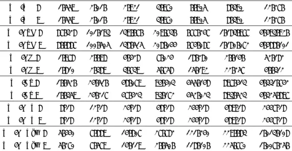 Table 8: The sum of ES(X) and ES(Y) (line 1) versus ES(X + Y) (line 2) for couples of distributions: LN = lognormal, WE = Weibull, GPD = Generalised Pareto, GH = Generalised Hyperbolic, AS = Alpha-Stable, GEV = Generalised Extreme Value, GEVbm = Generalise