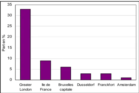 Figure 6 - Localisation des sièges européens des sociétés classées dans  Fortune Global 500 en 2000 (%)  05101520253035 Greater London Ile de France Bruxellescapitale
