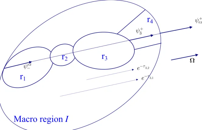 Figure 1: Sketch for the transport equation (7). The macro-region “I” contains  many micro regions “r”