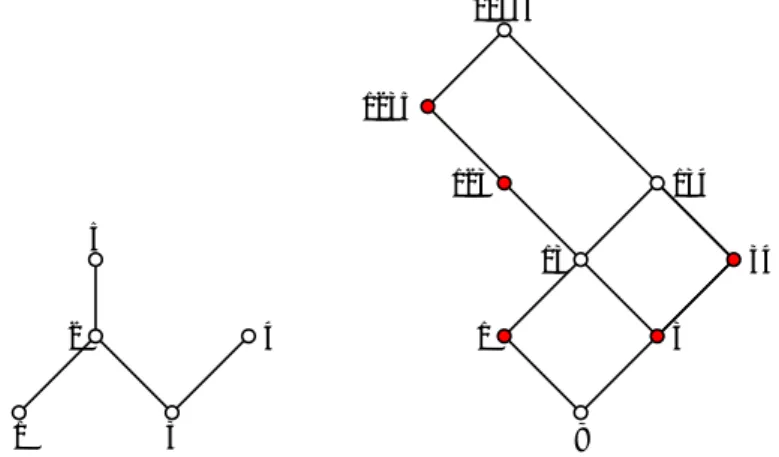 Fig. 8. A lattice (right) with the poset of its join-irreducible elements (left)