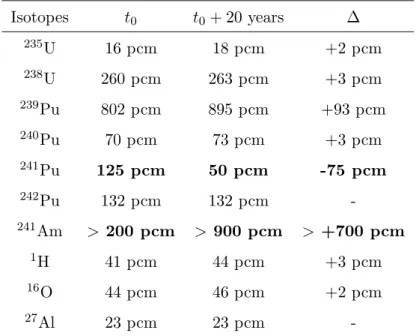 Table 7 shows the decomposition of the nuclear data uncertainty components per isotope for standard EPICURE MOX fuel pins (4.3% enrichment)