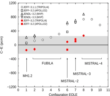 Fig. 6. Integral trends obtained with the JEFF-3.1.1, JENDL-3.2 and JEFF-3.2 libraries for material buckling B m2 (APOLLO2 calculations) and critical k eff  mea-surements (TRIPOLI and MVP calculations).