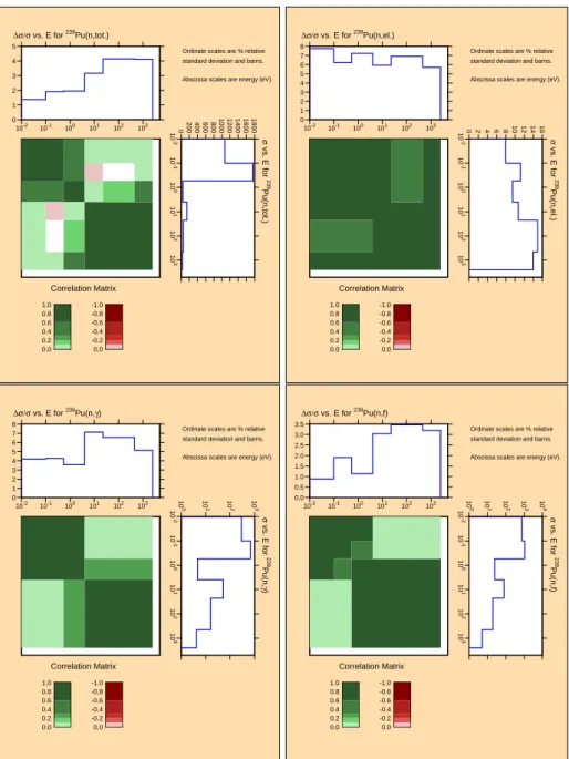 Fig. 8. Relative uncertainties and correlation matrices for the neutron induced re- re-actions on 239 Pu up to 2.5 keV from JEFF-3.2 [20].