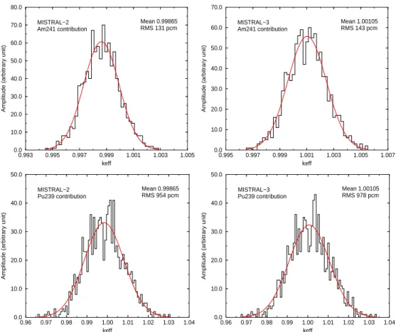 Fig. 9. Distributions of the k eff values obtained by Monte-Carlo for the MISTRAl-2 and MISTRAL-3 experiments by using the 241 Am and 239 Pu Resonance Parameter Covariance Matrix of JEFF-3.2.
