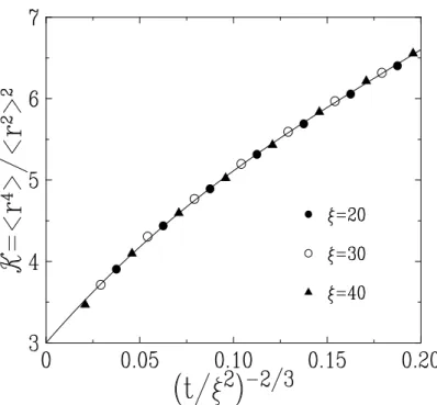 Figure 4: Plot of the kurtosis K = hr 4 i/hr 2 i 2 in the coarsening regime with symmetric dy- dy-namics, against (t/ξ 2 ) −2/3 