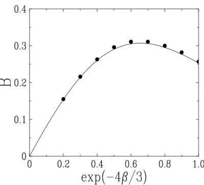 Figure 5: Amplitude B of the subdiffusive law (4.1) of the spin displacement in the steady-state regime of asymmetric dynamics, against e −4β/3 