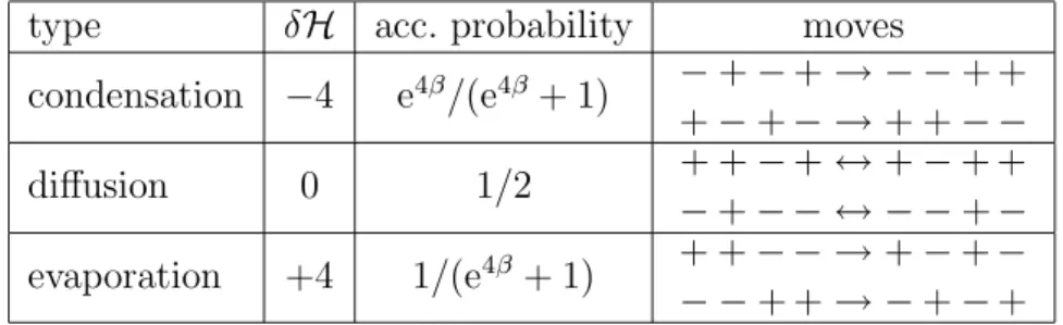 Table 1: Types of moves in symmetric Kawasaki dynamics, and corresponding acceptance probabilities with heat-bath rule.