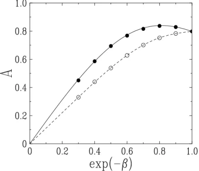 Figure 1: Plot of the amplitude A of the subdiffusive law (3.1) of spin displacement for symmet- symmet-ric equilibrium dynamics, against e −β 