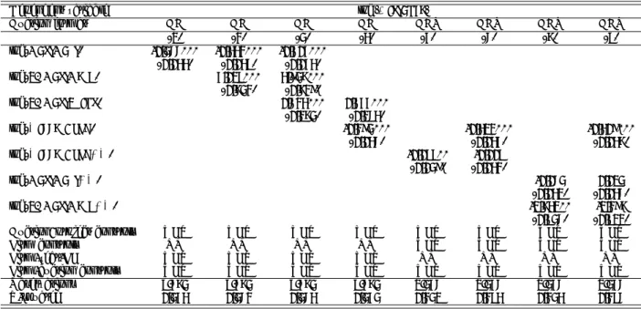 Table 3 – Learning dynamics.