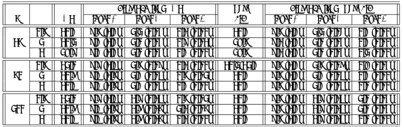 Table C3 – Simulation results for the AB auction with η = 2.