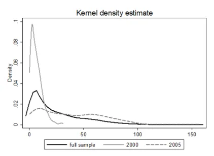 Figure D1 – Distribution of the sophistication index in AB.