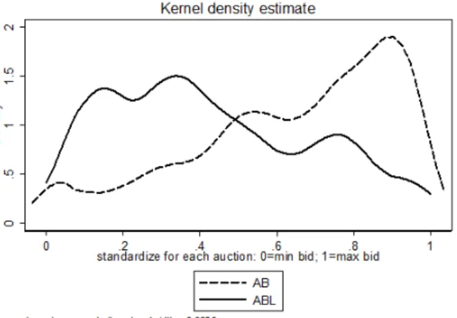 Figure 2 shows non-parametric kernel density estimation of the bid distributions in the AB and ABL formats (dashed line for AB and straight line for ABL)