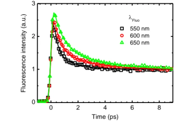 Table 1. Time constants and amplitudes obtained from the individual fits  of the fluorescence decays measured for 380 M DOX in Tris buffer