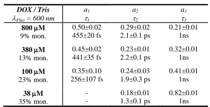 Table 2. Time constants and amplitudes obtained from the individual fits  of the fluorescence decays measured for DOX in Tris buffer, at four  different concentrations