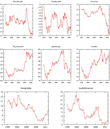 Figure 3: Bilateral real exchange rates over the period from January 1999 to November 2011 provide no support for the use of ESTAR model to forecast such real exchange rates, particularly for Japan, UK and Switzerland
