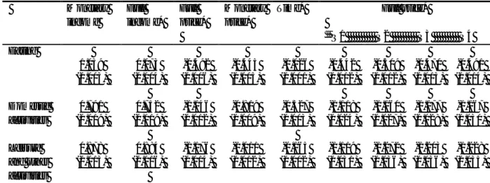 Table 2: Income, price and time elasticities 