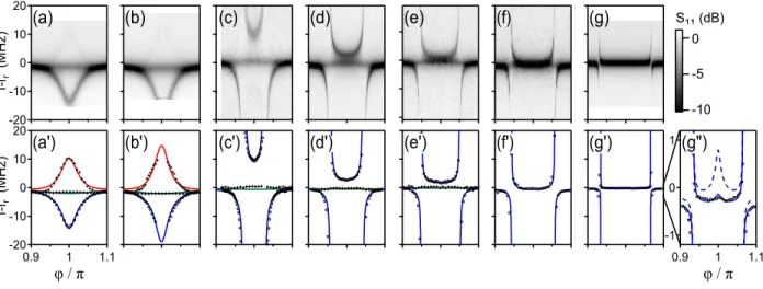 FIG. 6. Fit of single-tone continuous-wave spectroscopy data taken with a vector network analyzer (VNA) on a series of atomic contacts obtained from the same sample (described in Ref