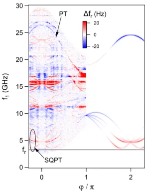 FIG. 10. Two-tone spectroscopy of an InAs nanowire weak link (from Ref. [22]). Left: experimental data