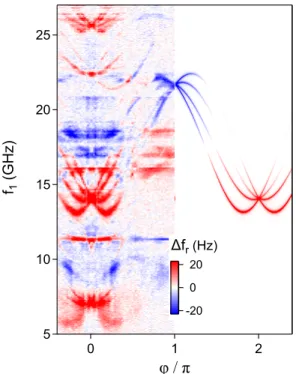 FIG. 12. (a) Two-tone spectrum measured on an InAs nanowire weak link of length L ∼ 550 nm, and using a  res-onator at f r = 6.6 GHz