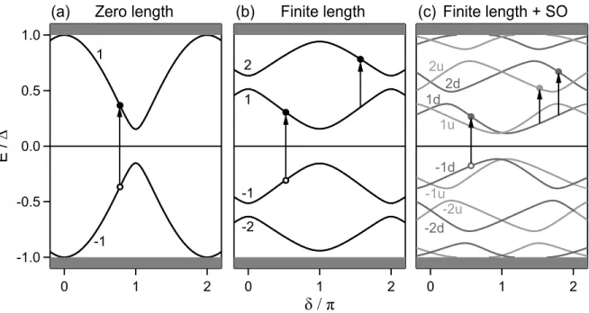 FIG. 2. Phase dependence of Andreev states, as obtained by solving the Bogoliubov-de Gennes equations, for (a) a zero-length weak link, (b) a finite-length weak link, and (c) a finite-length weak link in presence of spin-orbit coupling