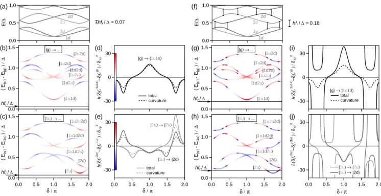 FIG. 4. Resonator frequency shift for finite-length junction with spin-orbit coupling (same parameters as in Fig