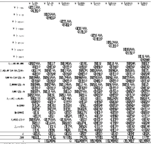 Table 6: Corrected Time Use Substitution Elasticity Estimates for Eight Consumption Groups (Equation 26)