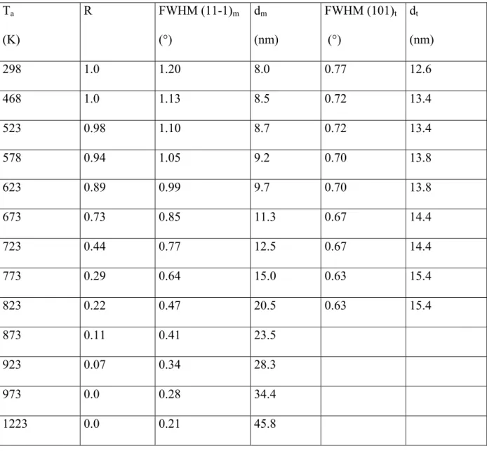 Table I: FWHM of the (11-1) m  and (101) t  reflections of the m- and t-forms respectively, and  crystallite sizes of the m-form (d m ) and t-form (d t ) at the various isochronous (30 min)  annealing temperature (T a )