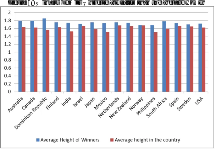 Figure 6: Winners of Miss Universe are taller than the average women