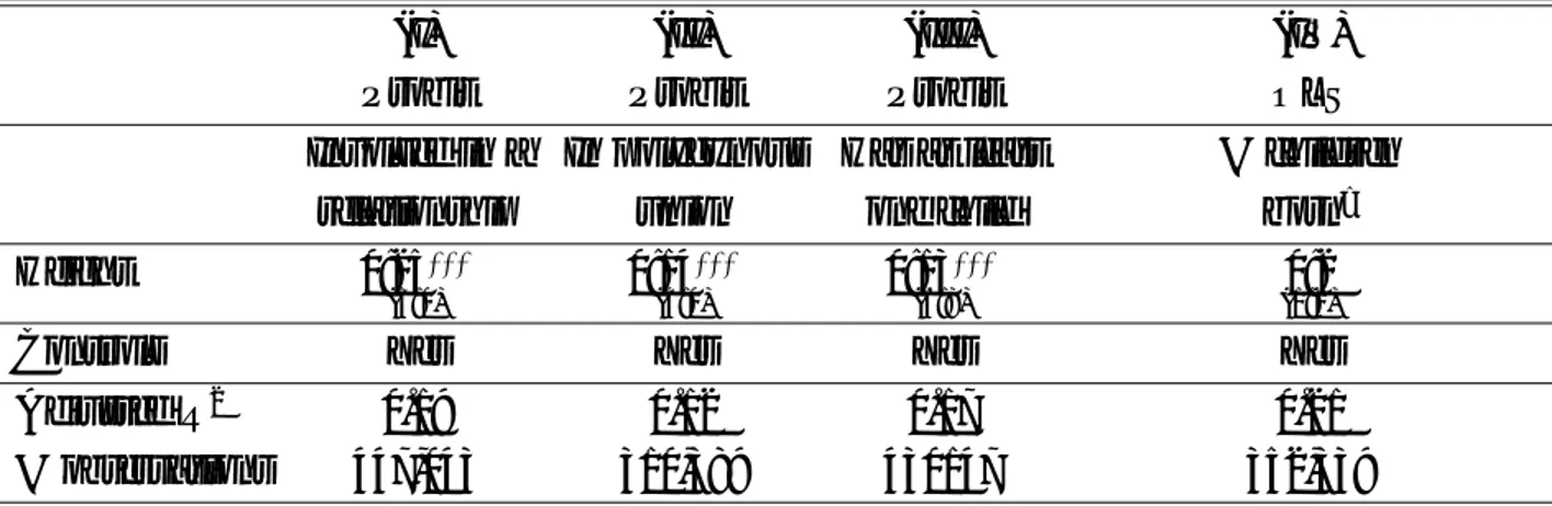 Table 2: The e¤ect of height on marriage, polygyny, sex and fertility