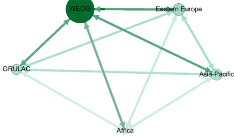 Figure 3. Network connections at regional level  