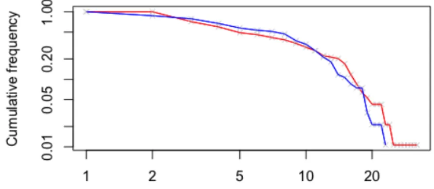 Figure 4. Cumulative distribution of countries’ out-degree and in-degree 