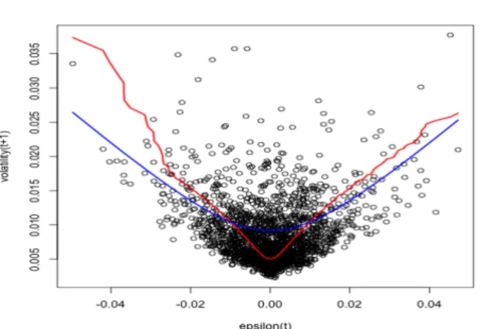 Figure 1: Estimates of g for S&amp;P 500 log-returns.