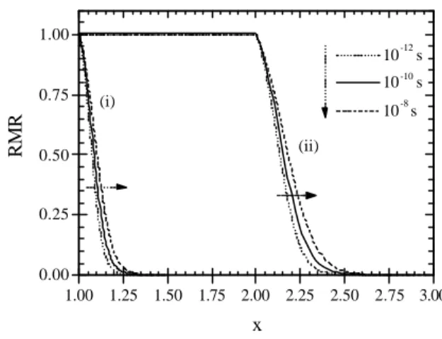 Fig. 5. Variation of the calculated RMR in the thermal (i) and quantum (ii) cases for various very different values of the attempt time  τ 0