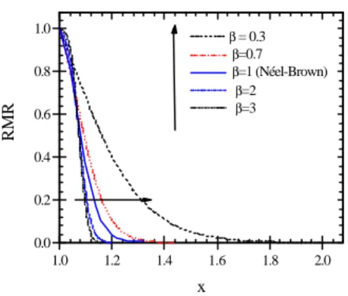 Fig. 6. Variation of the calculated RMR for various values of the parameter β.