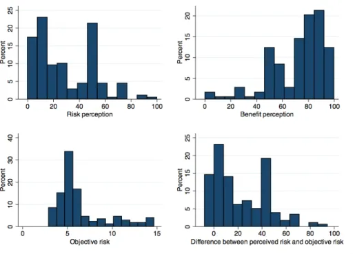 Figure 2: Distributions of objective risk, risk and benefit perceptions