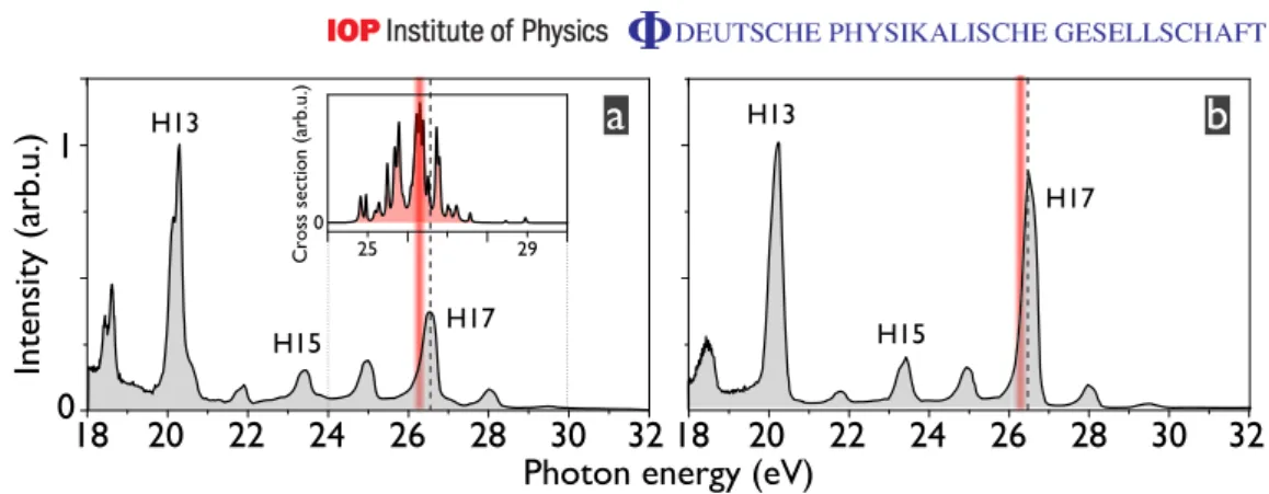 Figure 1. Spectra obtained by photoionizing Ar gas with high harmonics generated in tin plasma for the ‘detuned’ (a) and ‘resonant’ (b) cases, in the presence of the IR probe beam
