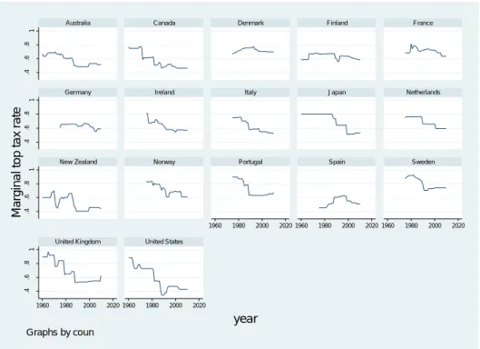 Figure 3: Marginal top tax rates