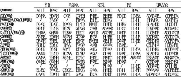 Table 2: Development of Key Variables Over Time M2 DCPS CFC BA GDPPC Country 1995 2013 1995 2013 1995 2013 1995 2013 1995 2013 Albania 47.81 84.18 3.76 37.58 6.25 58.58 64.34 92.51 1412.75 3465.41 Bosnia-Herzegovina - 61.20 - 62.01 5.95 58.17 - 99.99 881.8