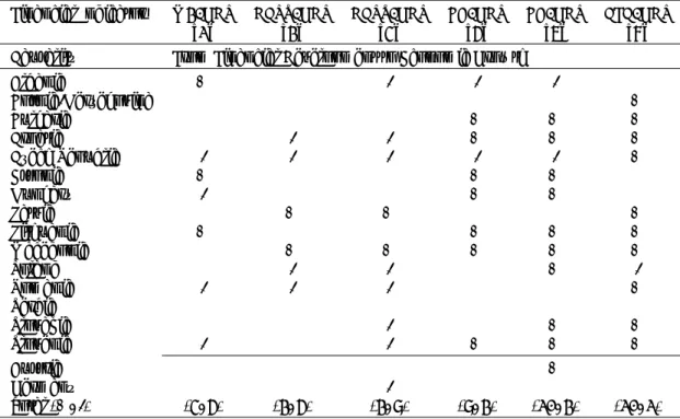 Table 4: Directions of Causality